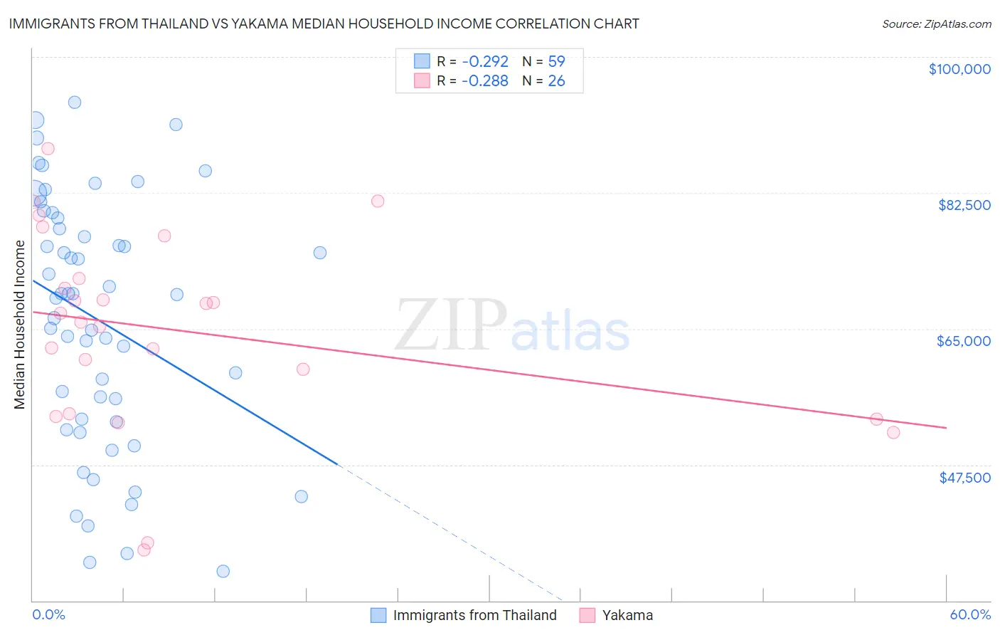 Immigrants from Thailand vs Yakama Median Household Income