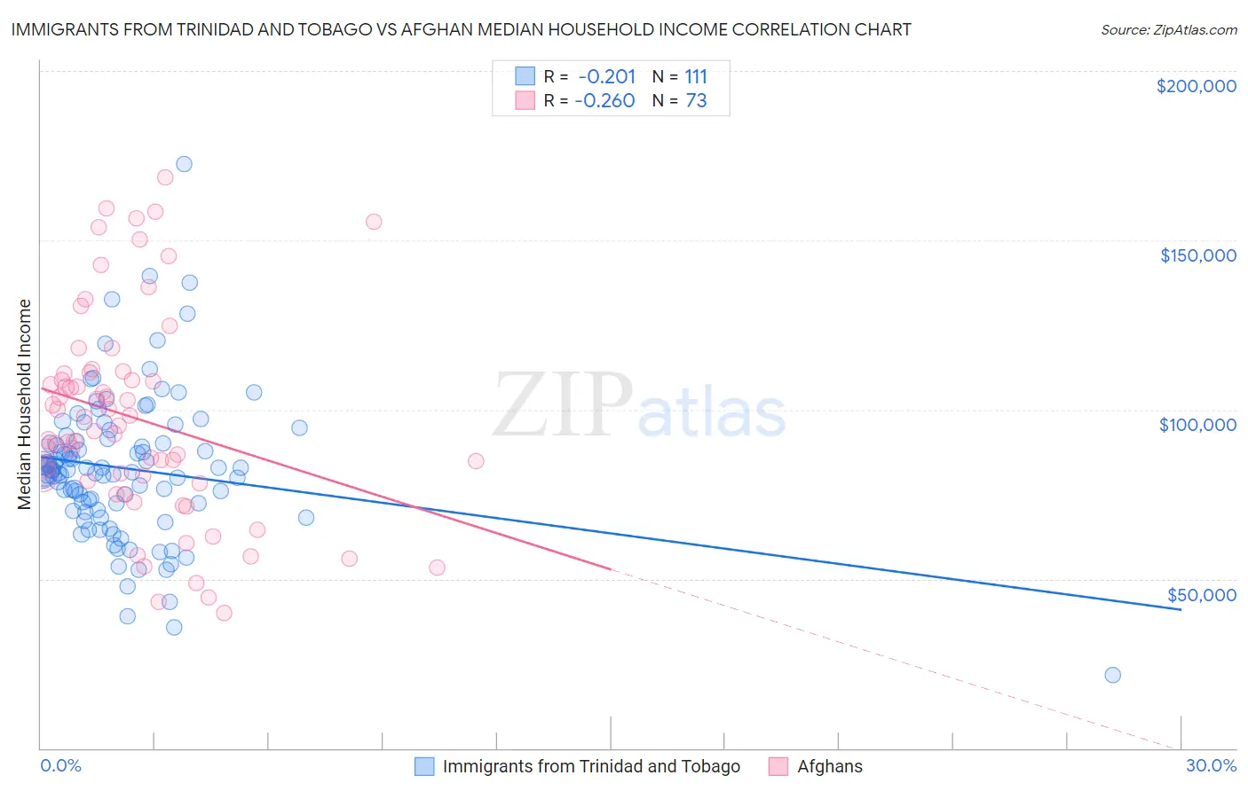 Immigrants from Trinidad and Tobago vs Afghan Median Household Income