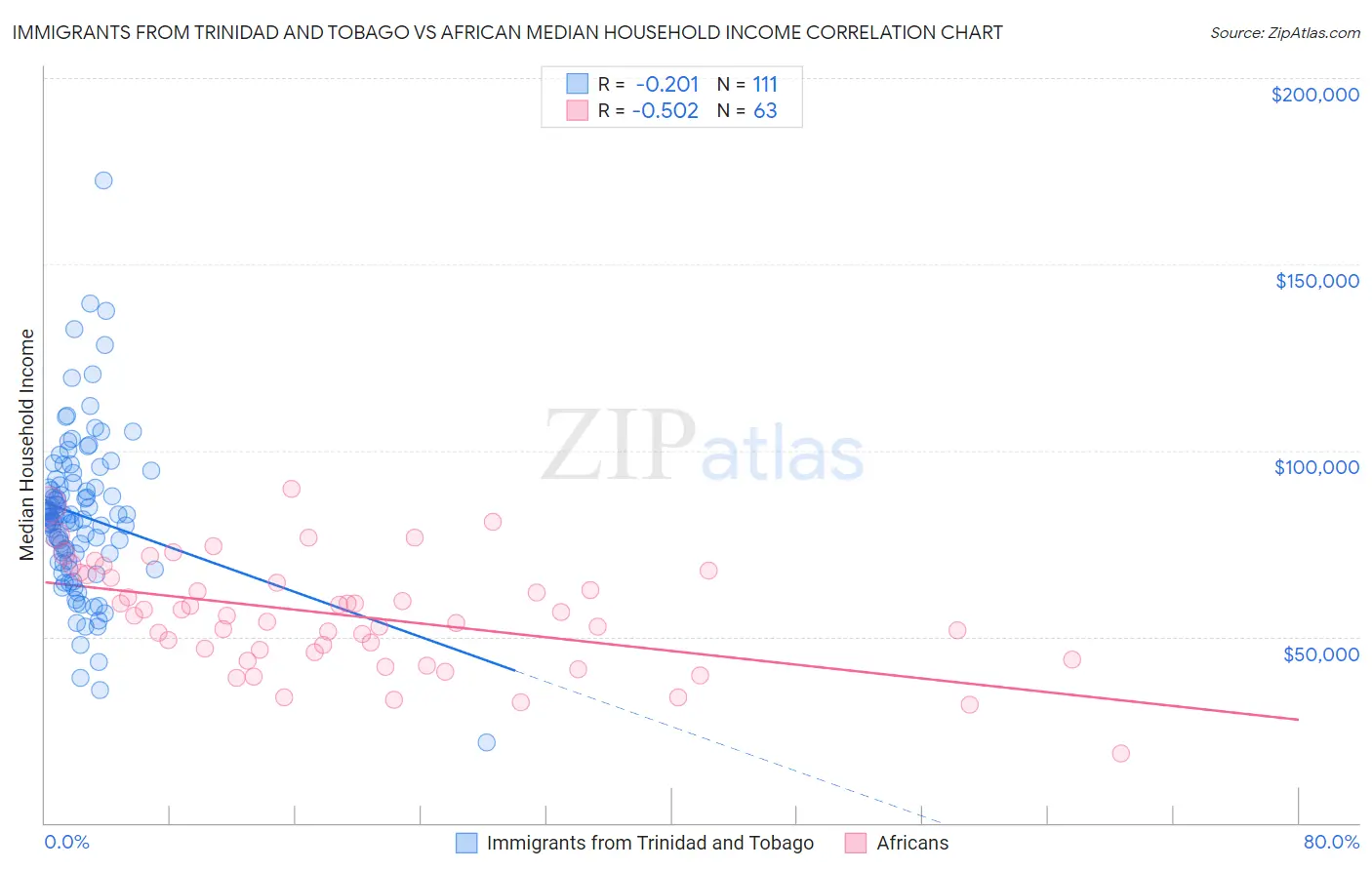 Immigrants from Trinidad and Tobago vs African Median Household Income