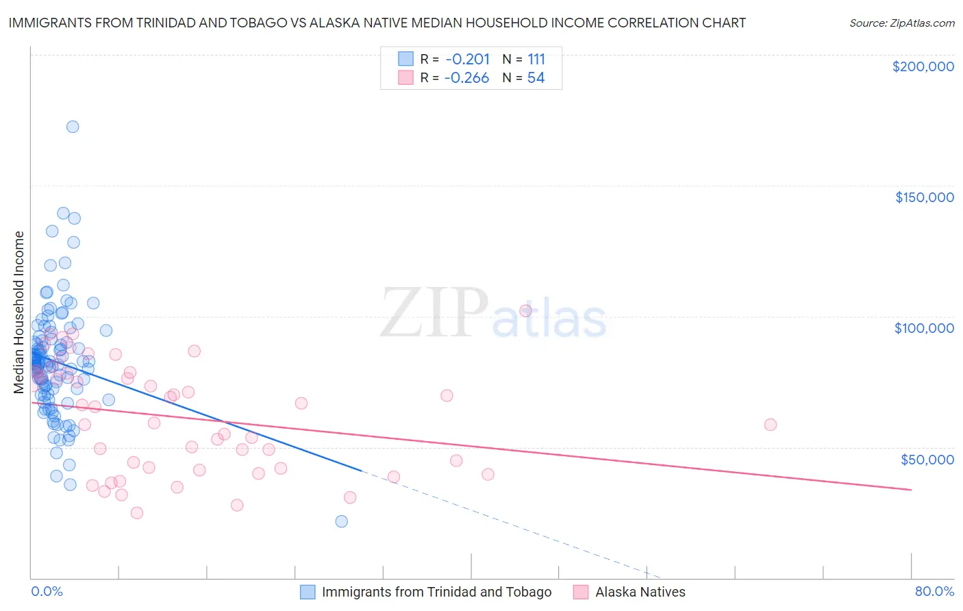 Immigrants from Trinidad and Tobago vs Alaska Native Median Household Income