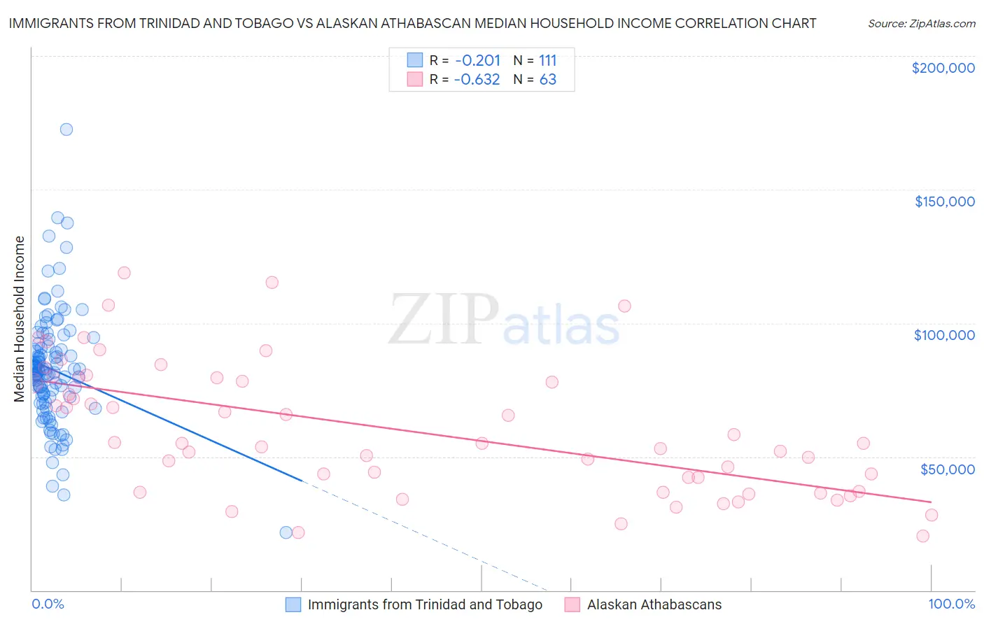 Immigrants from Trinidad and Tobago vs Alaskan Athabascan Median Household Income