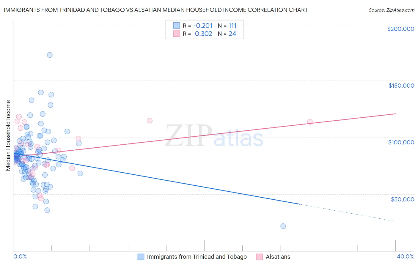 Immigrants from Trinidad and Tobago vs Alsatian Median Household Income