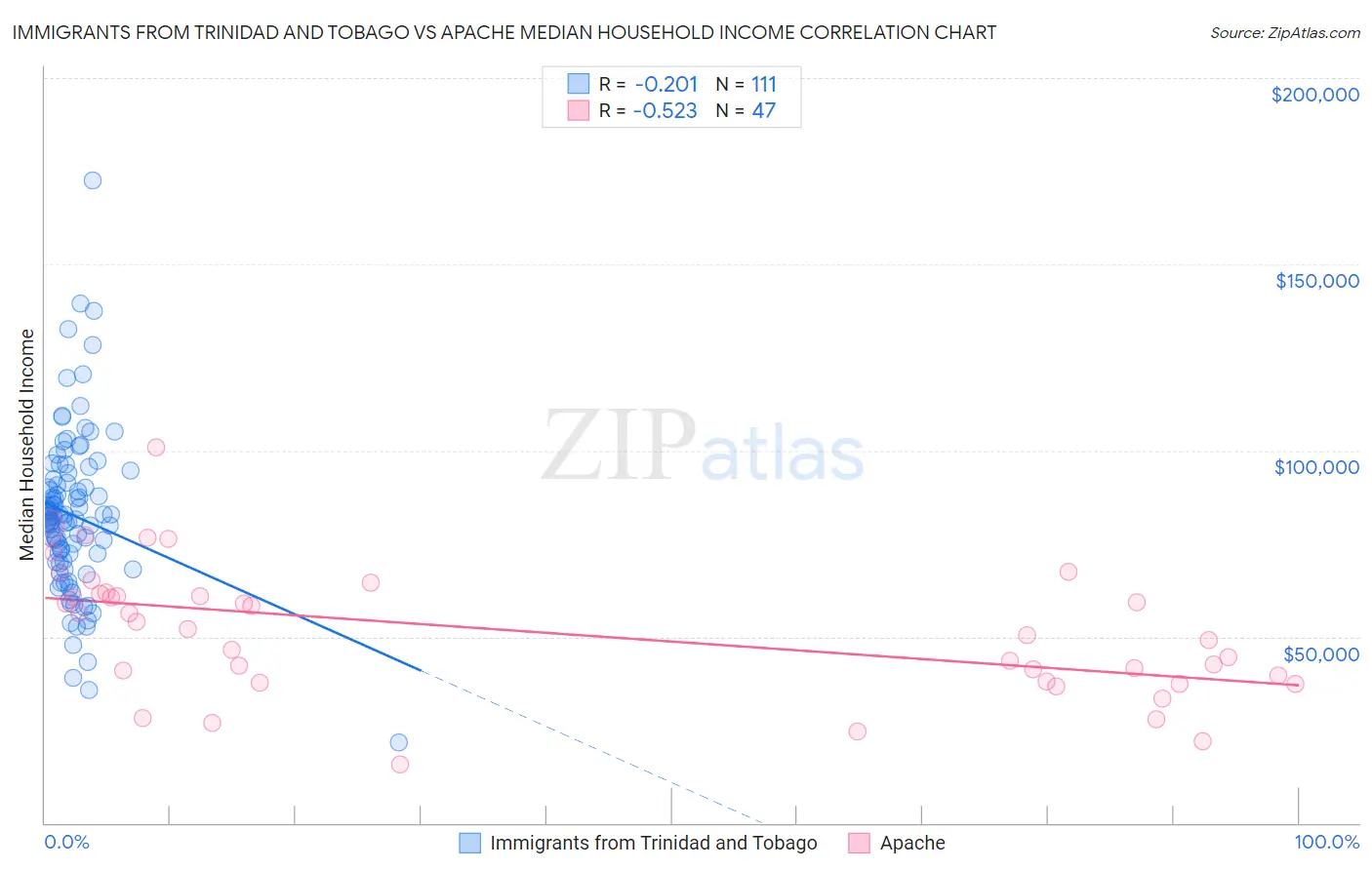 Immigrants from Trinidad and Tobago vs Apache Median Household Income