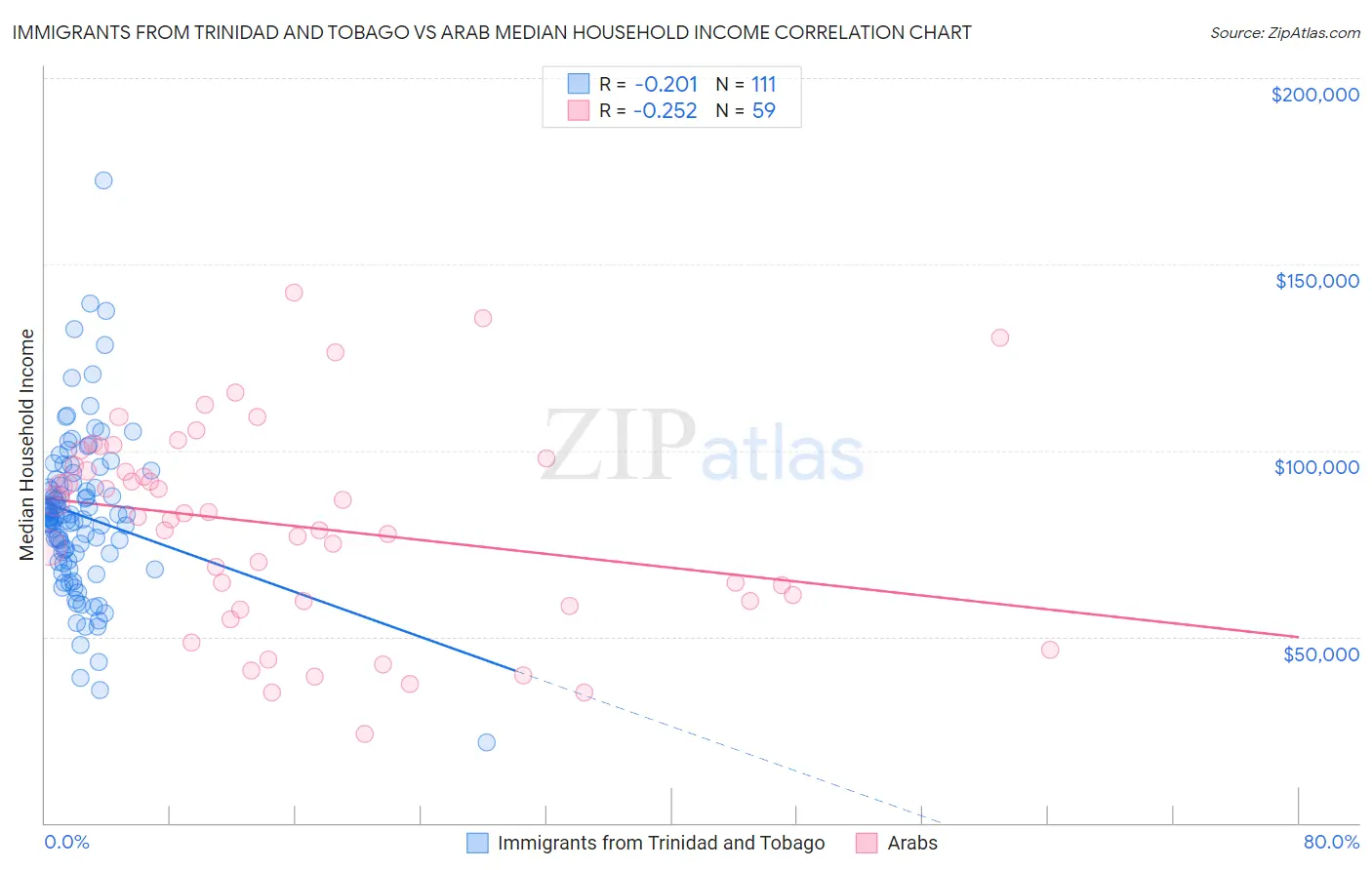 Immigrants from Trinidad and Tobago vs Arab Median Household Income
