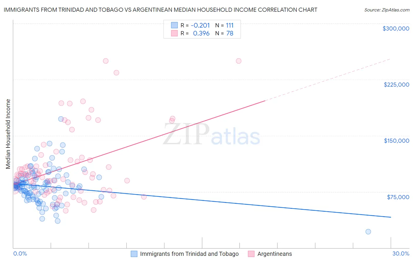 Immigrants from Trinidad and Tobago vs Argentinean Median Household Income
