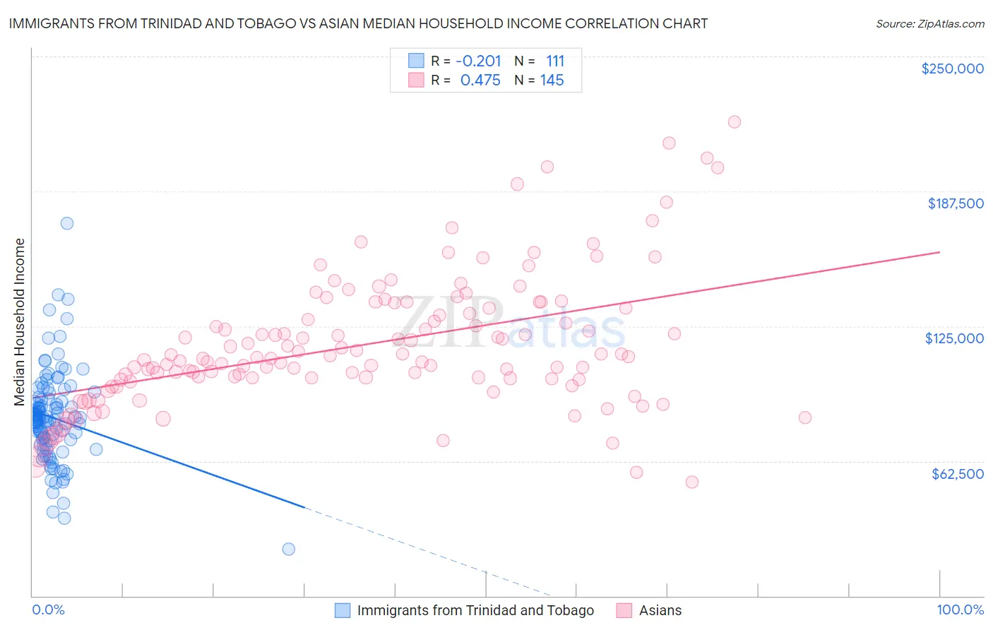 Immigrants from Trinidad and Tobago vs Asian Median Household Income