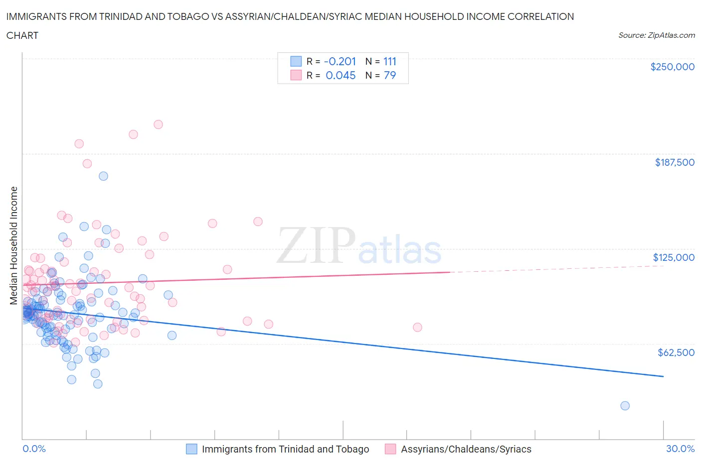 Immigrants from Trinidad and Tobago vs Assyrian/Chaldean/Syriac Median Household Income