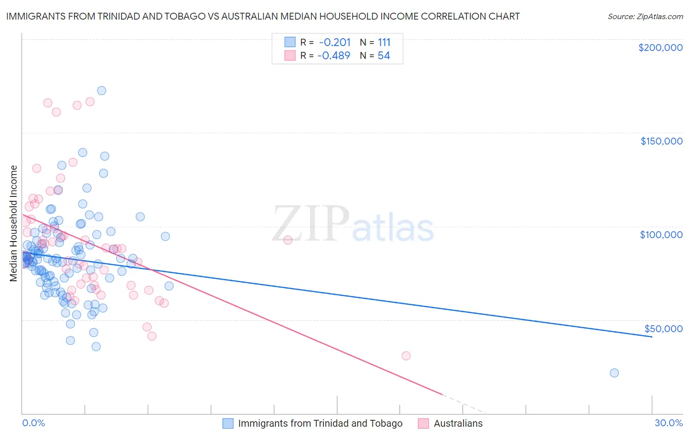 Immigrants from Trinidad and Tobago vs Australian Median Household Income