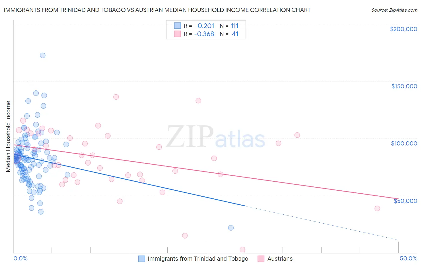 Immigrants from Trinidad and Tobago vs Austrian Median Household Income