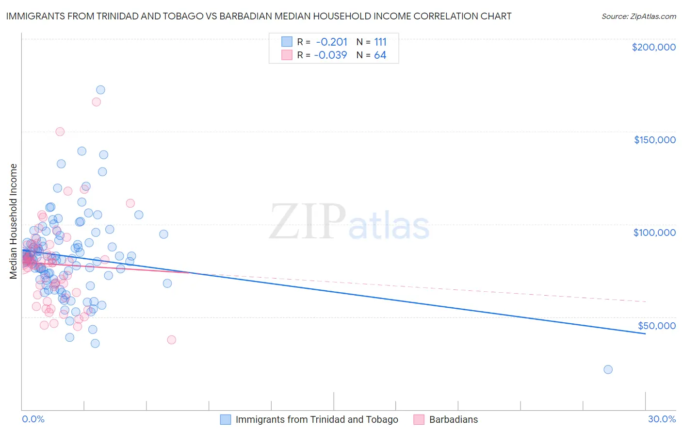 Immigrants from Trinidad and Tobago vs Barbadian Median Household Income