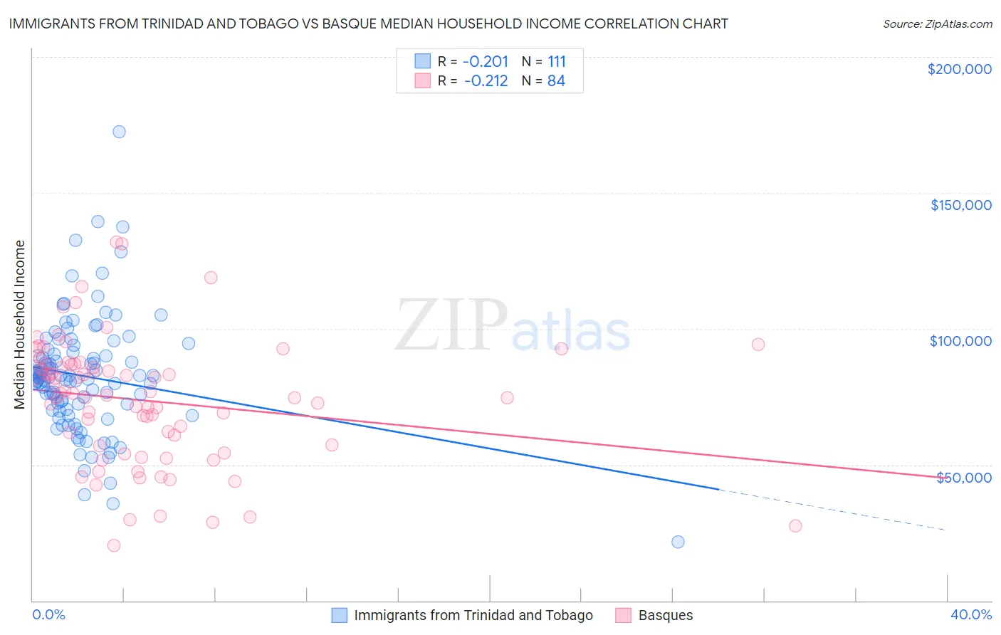 Immigrants from Trinidad and Tobago vs Basque Median Household Income