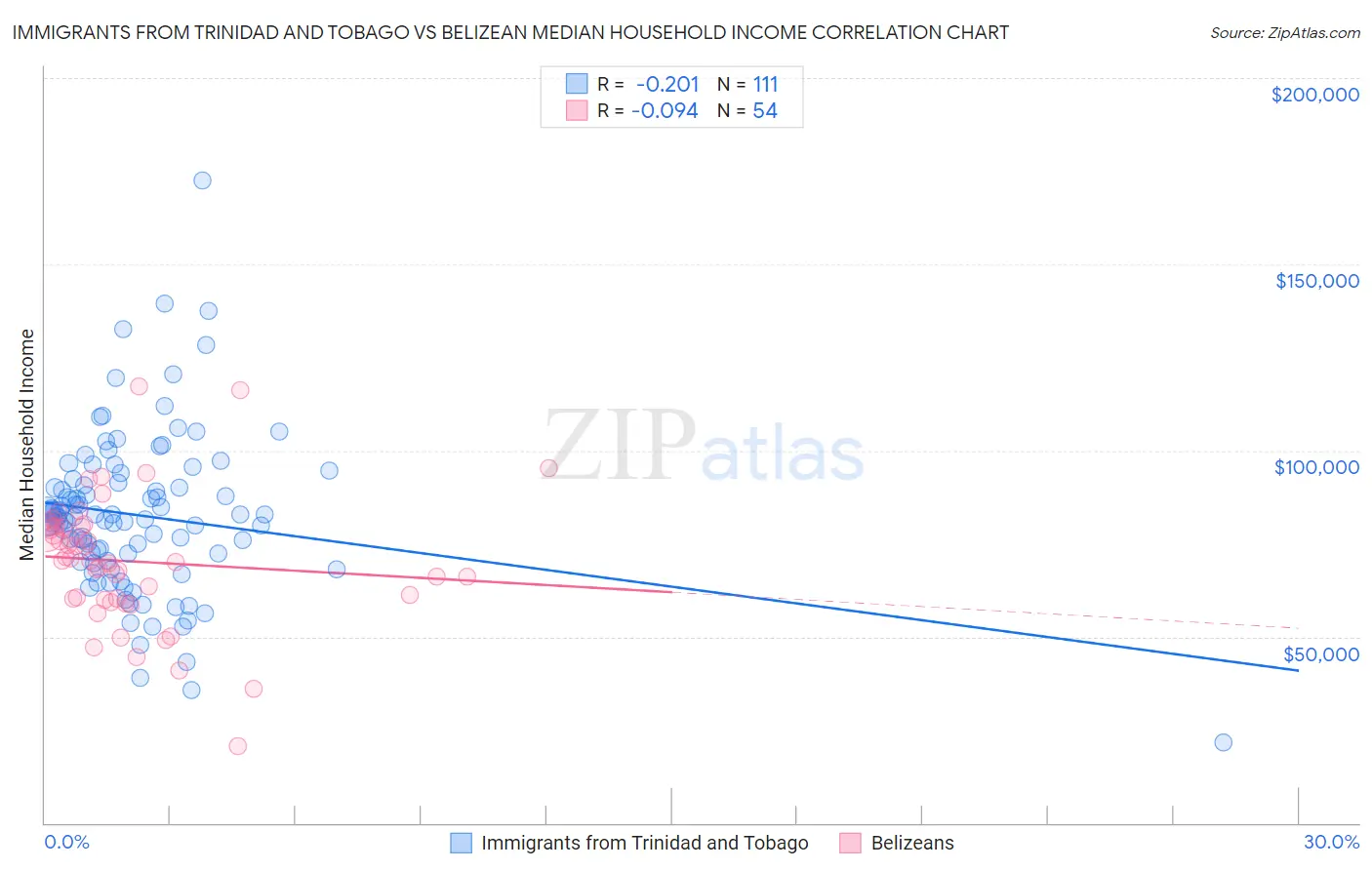 Immigrants from Trinidad and Tobago vs Belizean Median Household Income