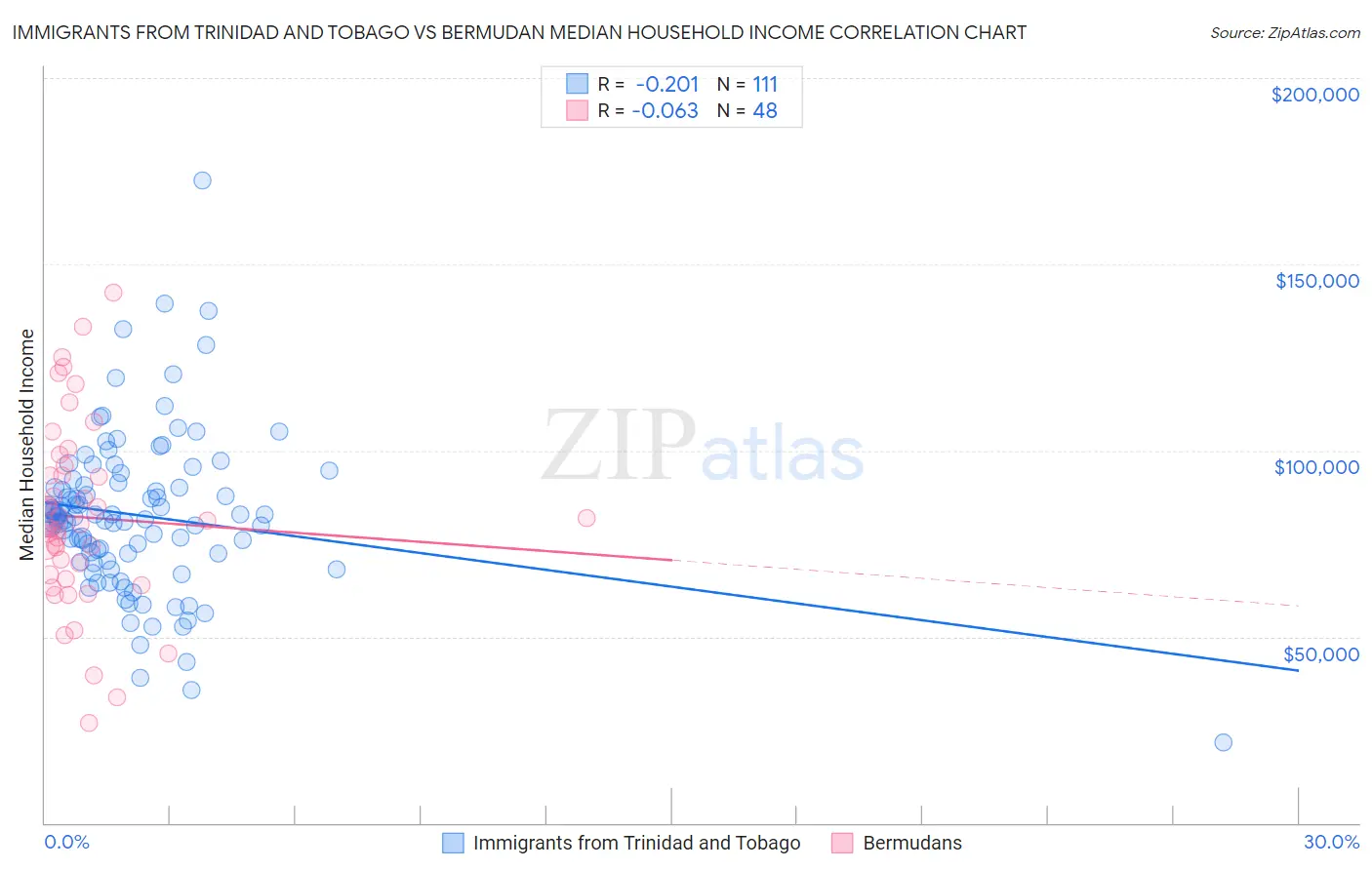 Immigrants from Trinidad and Tobago vs Bermudan Median Household Income
