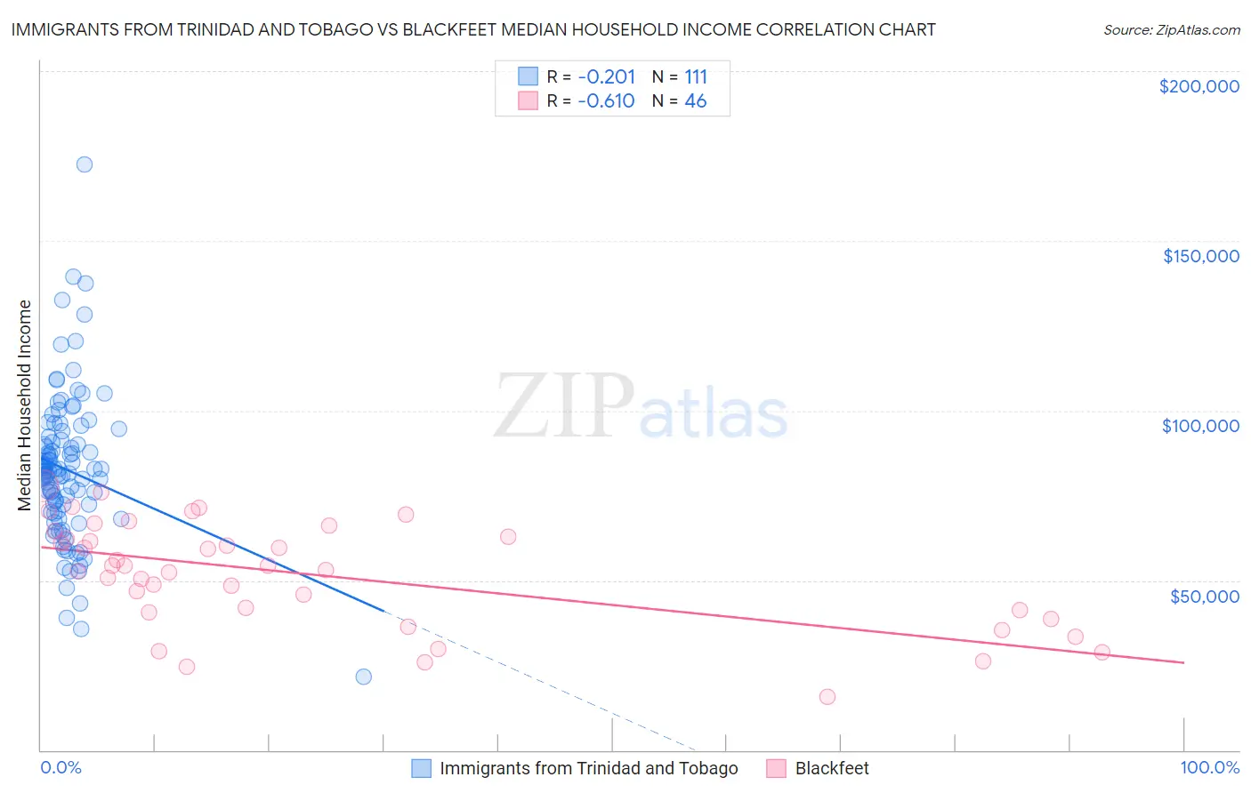Immigrants from Trinidad and Tobago vs Blackfeet Median Household Income