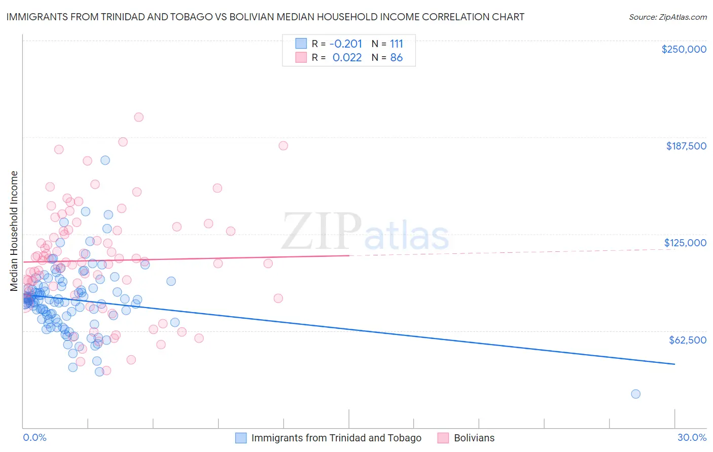 Immigrants from Trinidad and Tobago vs Bolivian Median Household Income