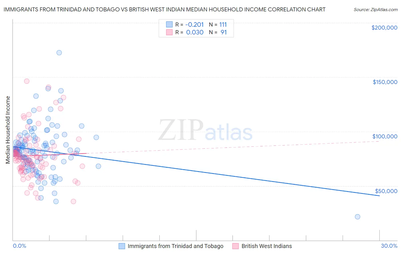 Immigrants from Trinidad and Tobago vs British West Indian Median Household Income