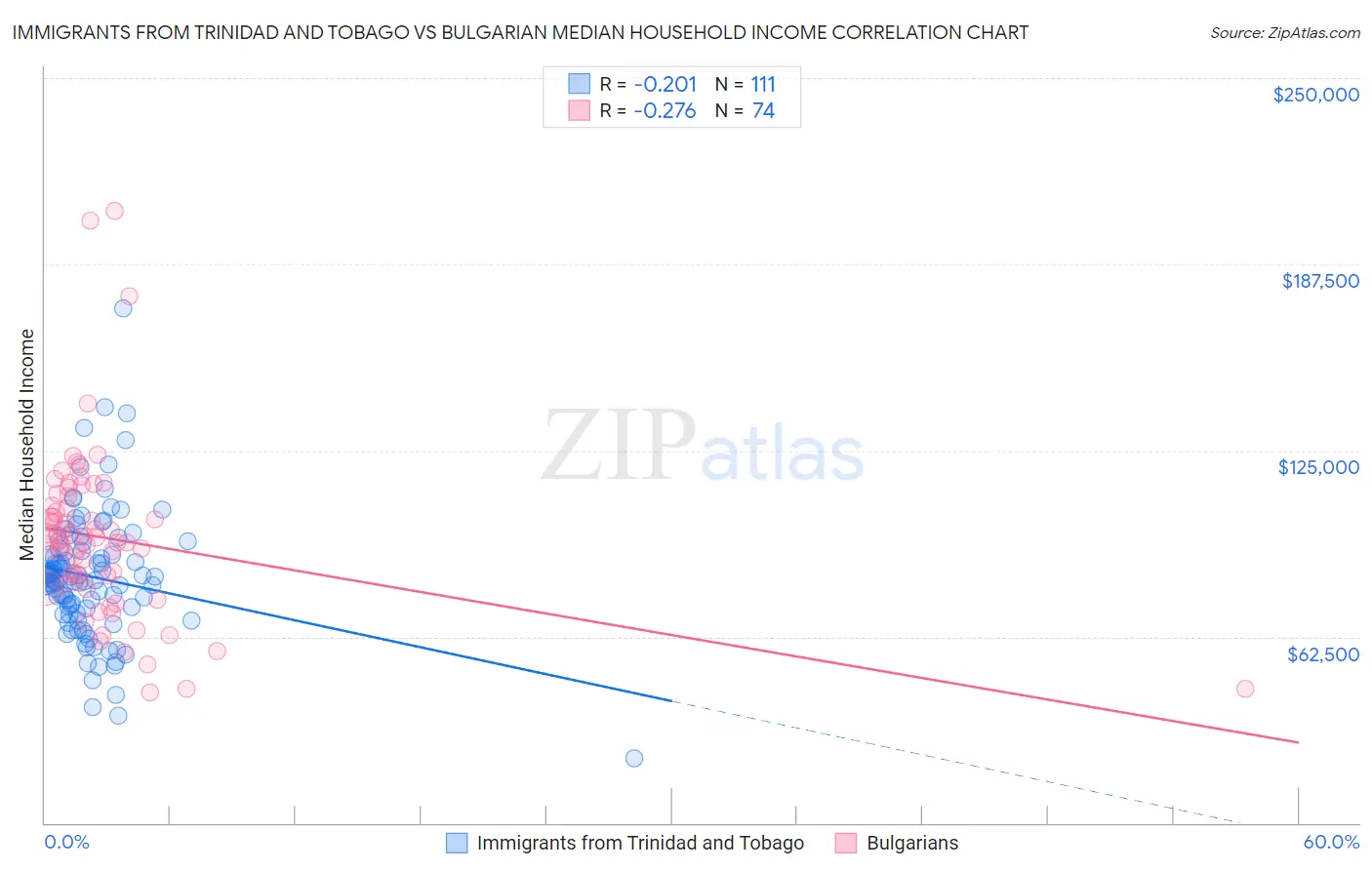Immigrants from Trinidad and Tobago vs Bulgarian Median Household Income