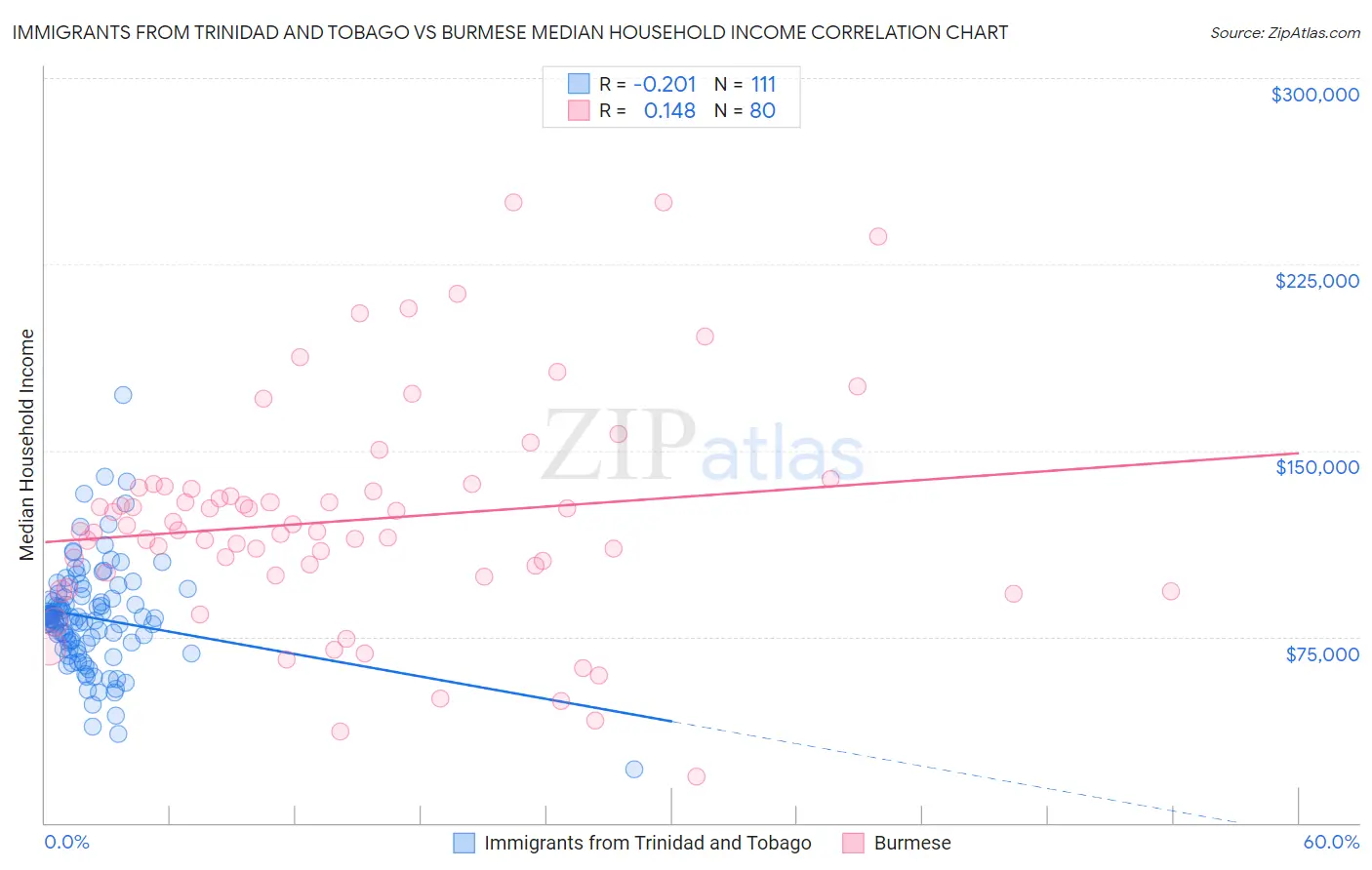 Immigrants from Trinidad and Tobago vs Burmese Median Household Income