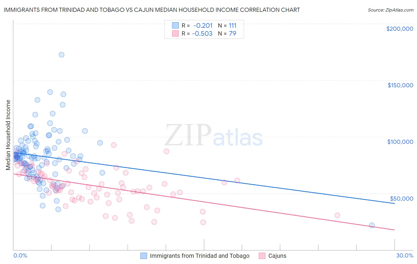 Immigrants from Trinidad and Tobago vs Cajun Median Household Income