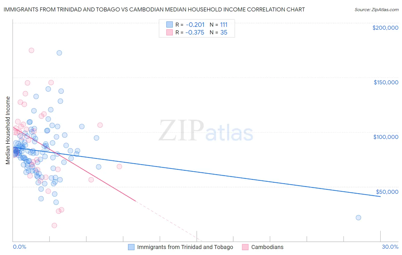 Immigrants from Trinidad and Tobago vs Cambodian Median Household Income