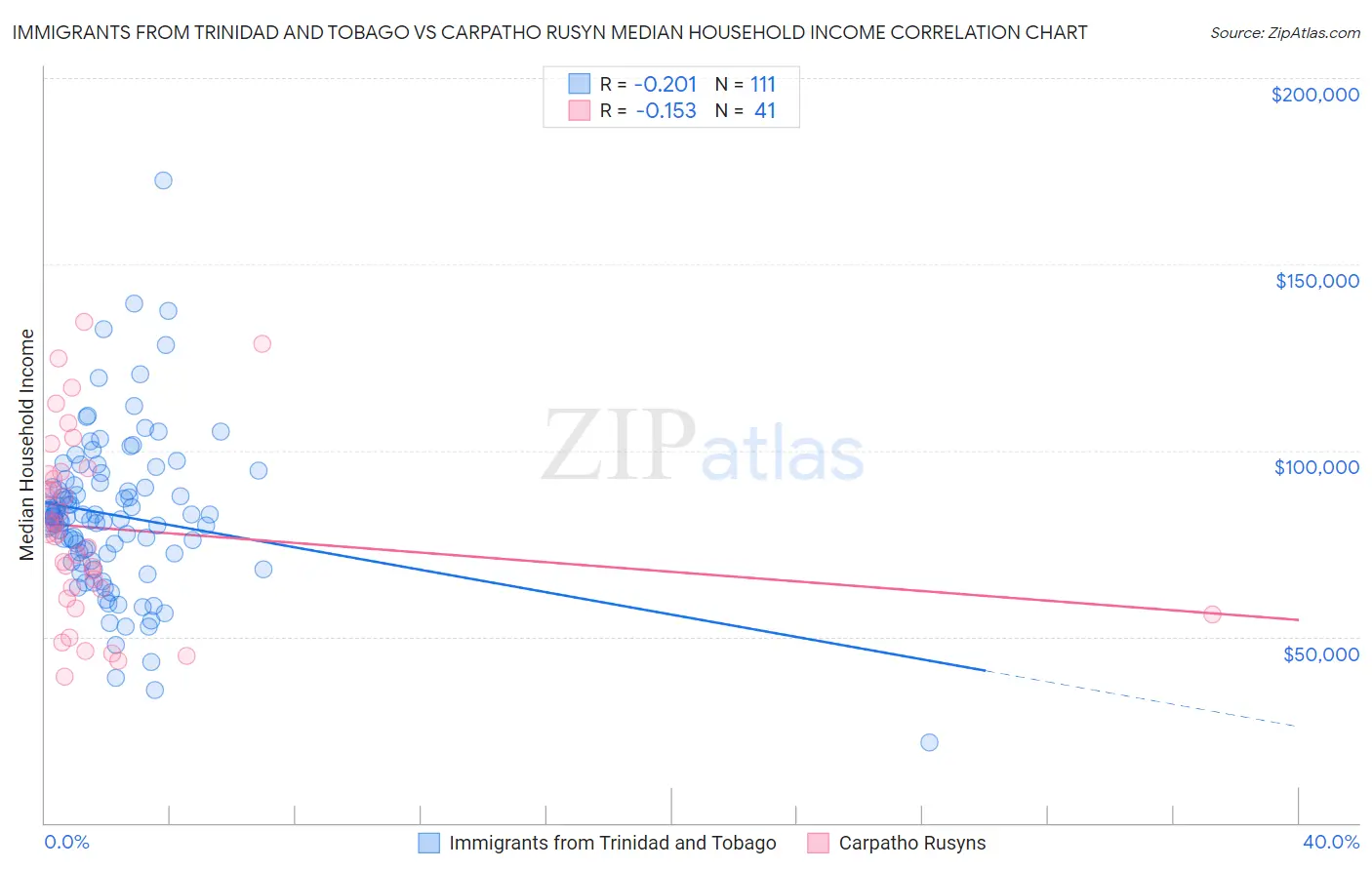 Immigrants from Trinidad and Tobago vs Carpatho Rusyn Median Household Income