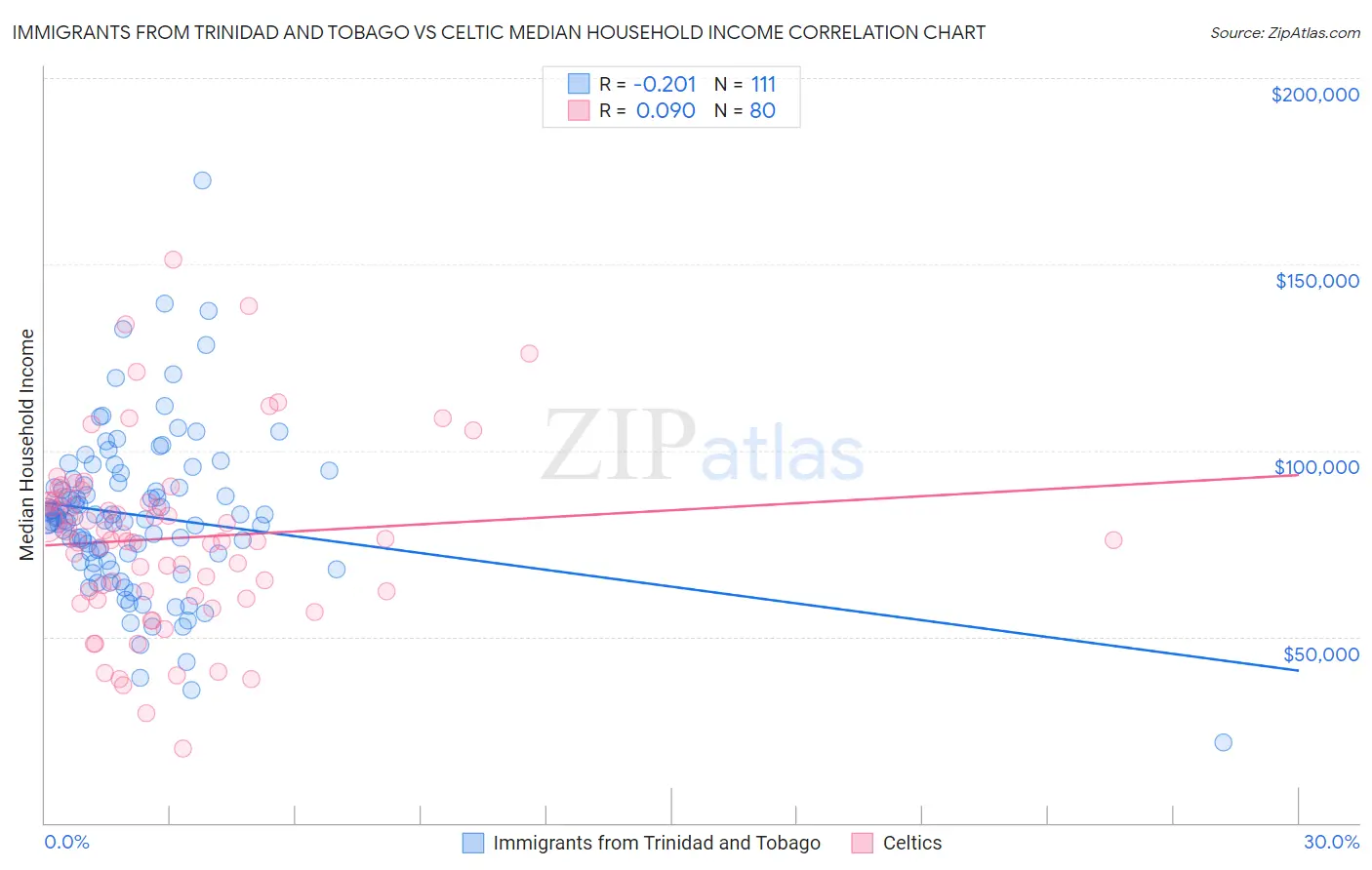 Immigrants from Trinidad and Tobago vs Celtic Median Household Income