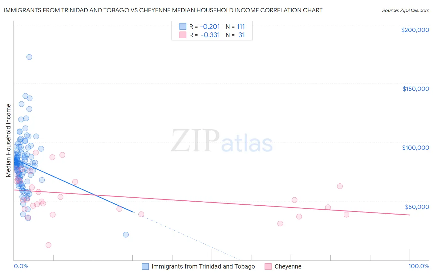 Immigrants from Trinidad and Tobago vs Cheyenne Median Household Income