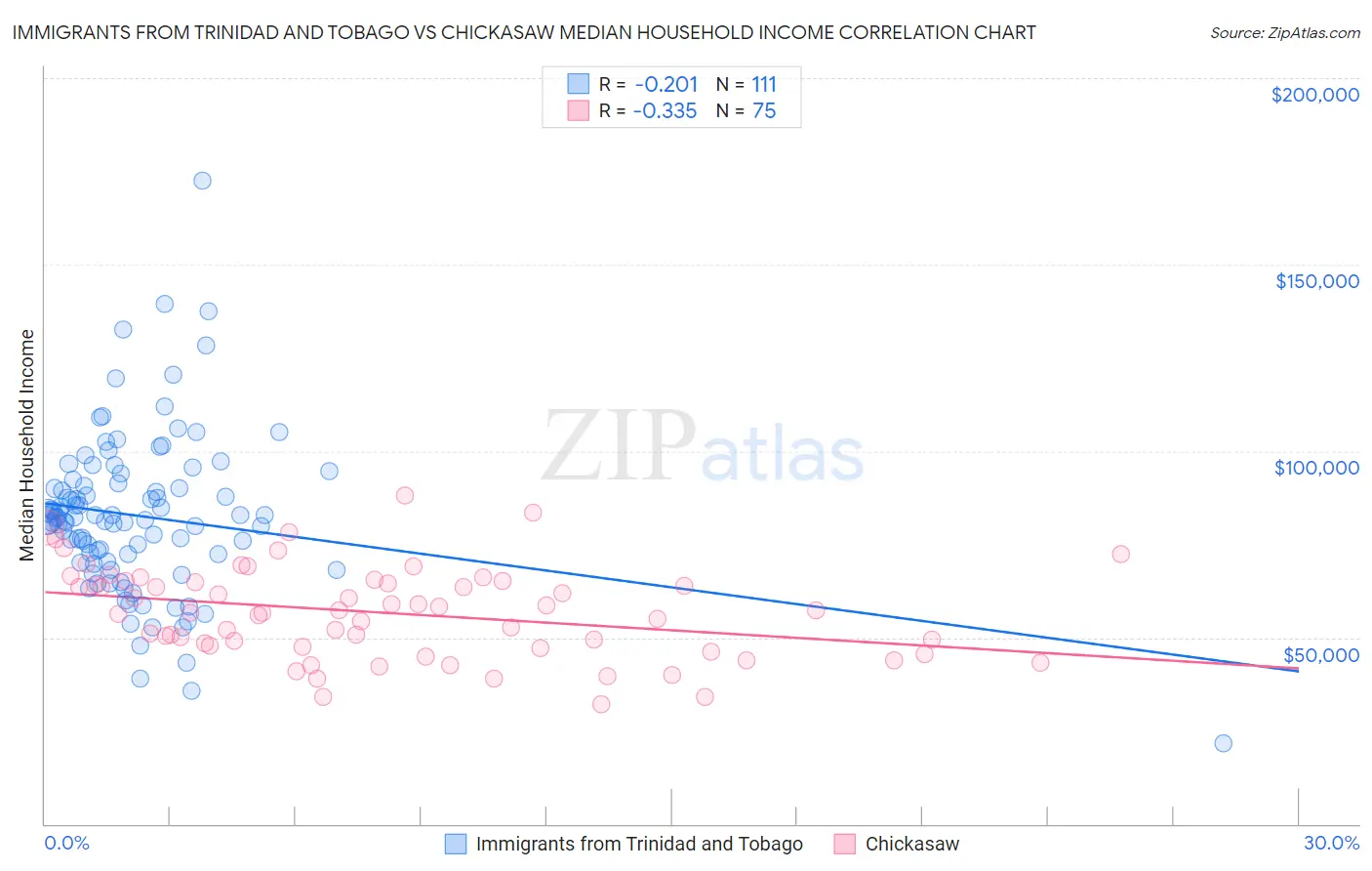 Immigrants from Trinidad and Tobago vs Chickasaw Median Household Income