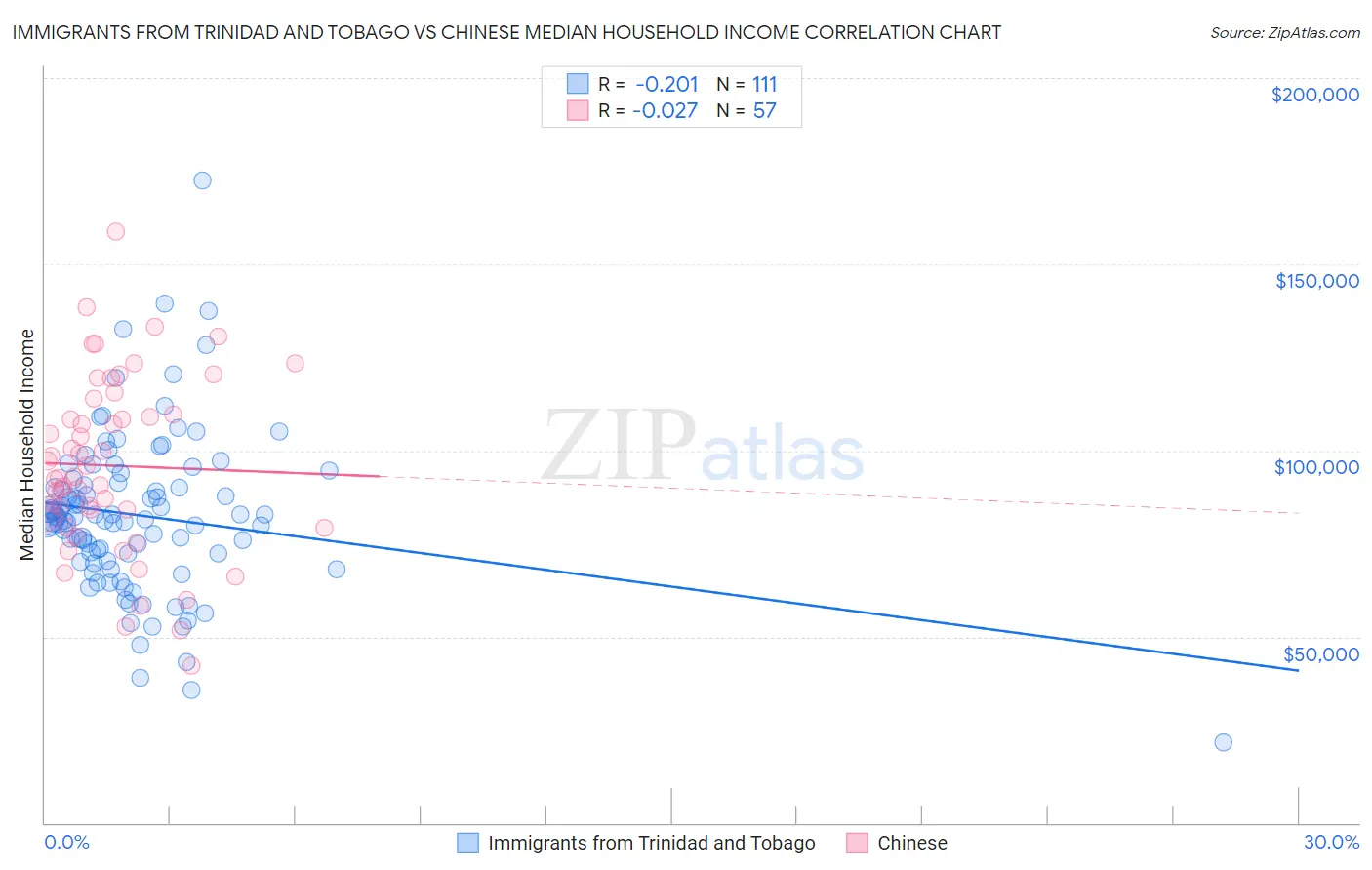 Immigrants from Trinidad and Tobago vs Chinese Median Household Income