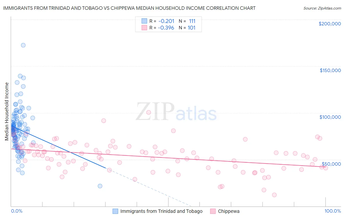 Immigrants from Trinidad and Tobago vs Chippewa Median Household Income