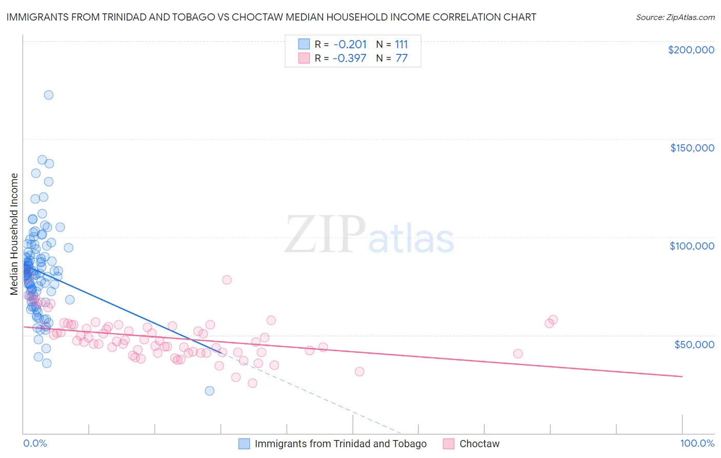 Immigrants from Trinidad and Tobago vs Choctaw Median Household Income