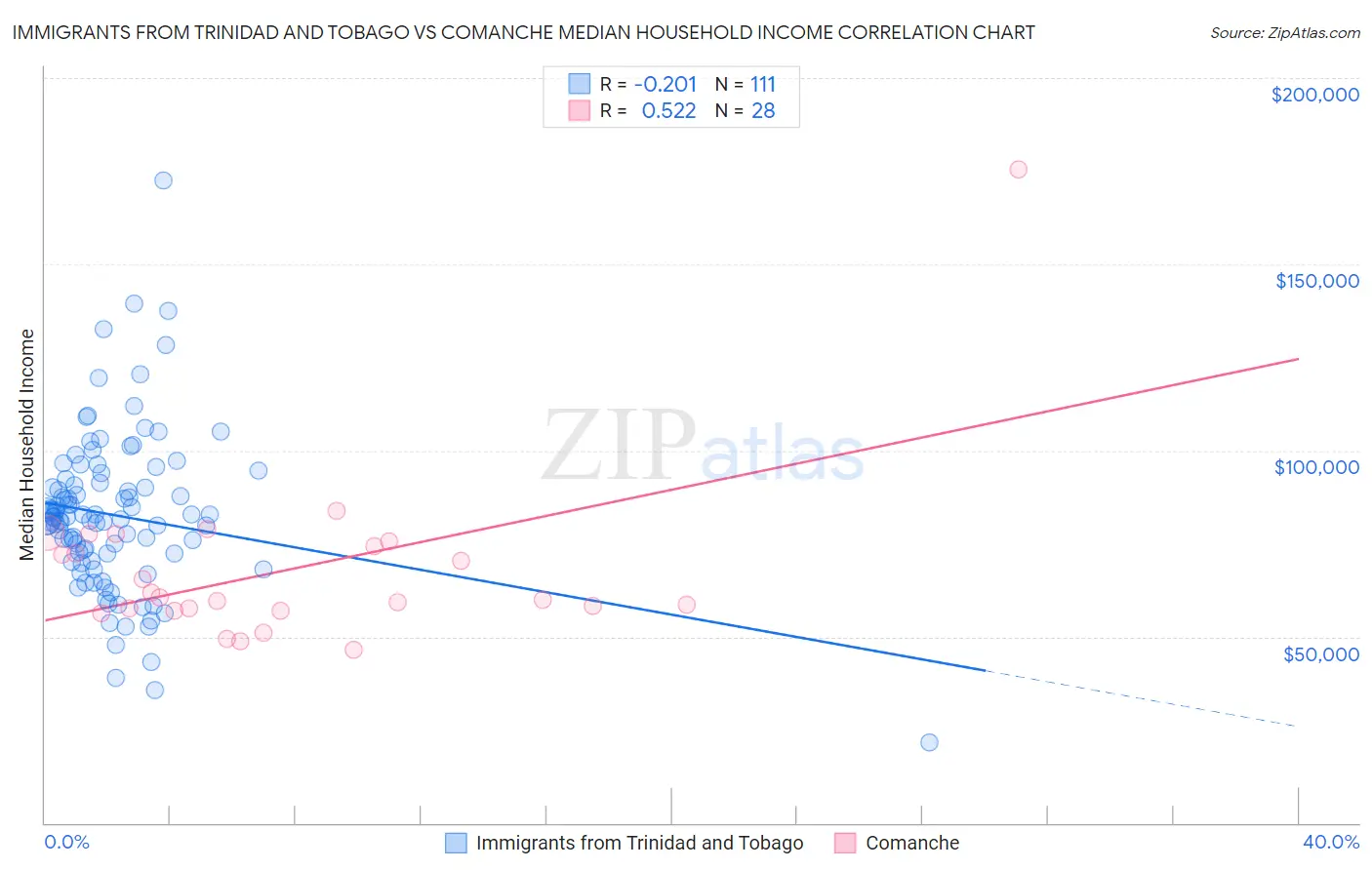 Immigrants from Trinidad and Tobago vs Comanche Median Household Income