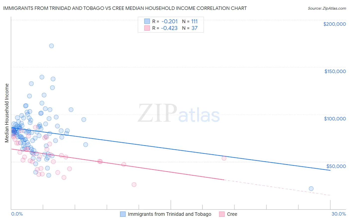 Immigrants from Trinidad and Tobago vs Cree Median Household Income