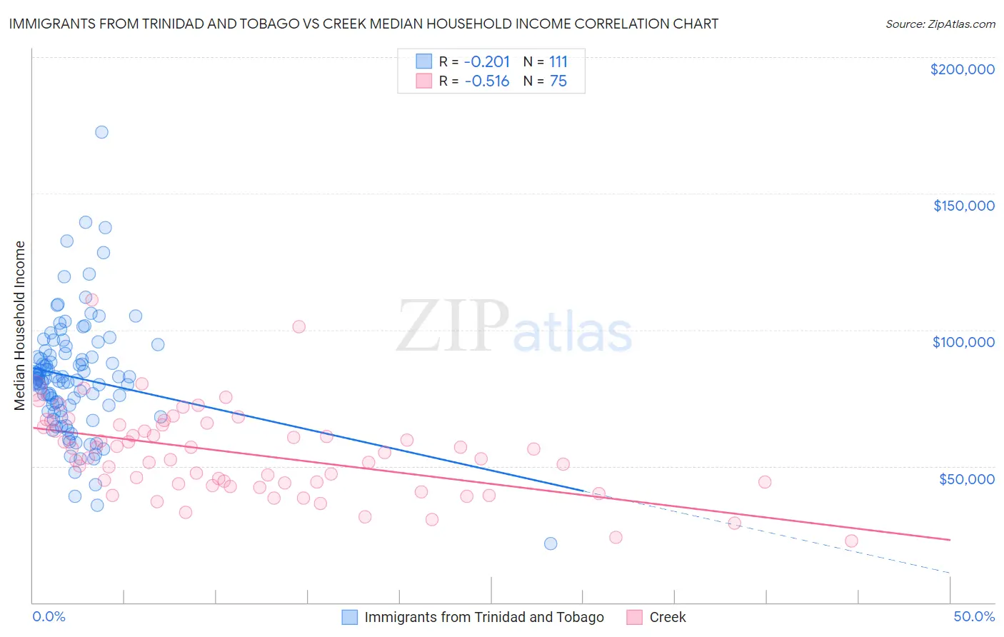 Immigrants from Trinidad and Tobago vs Creek Median Household Income