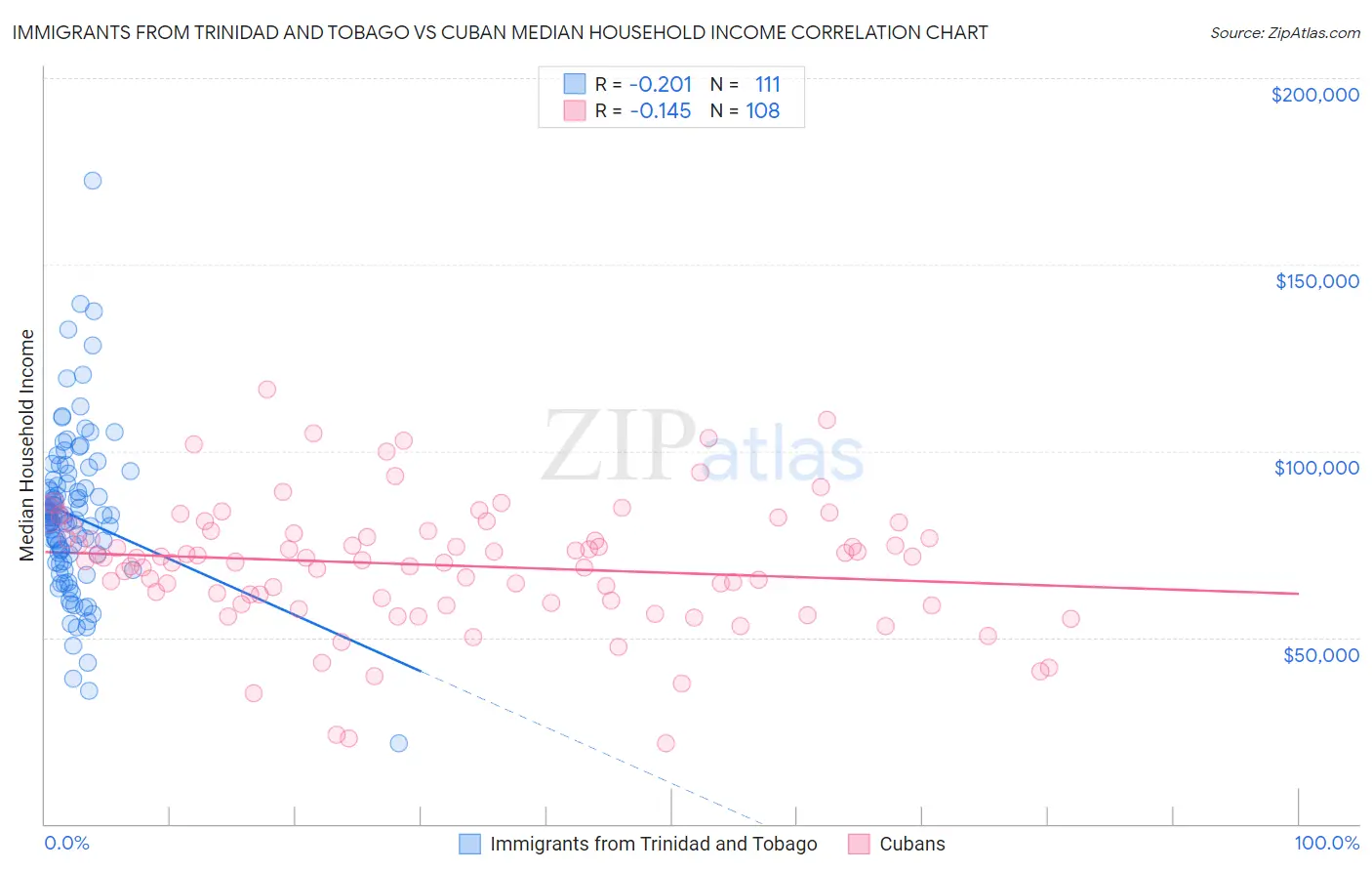 Immigrants from Trinidad and Tobago vs Cuban Median Household Income