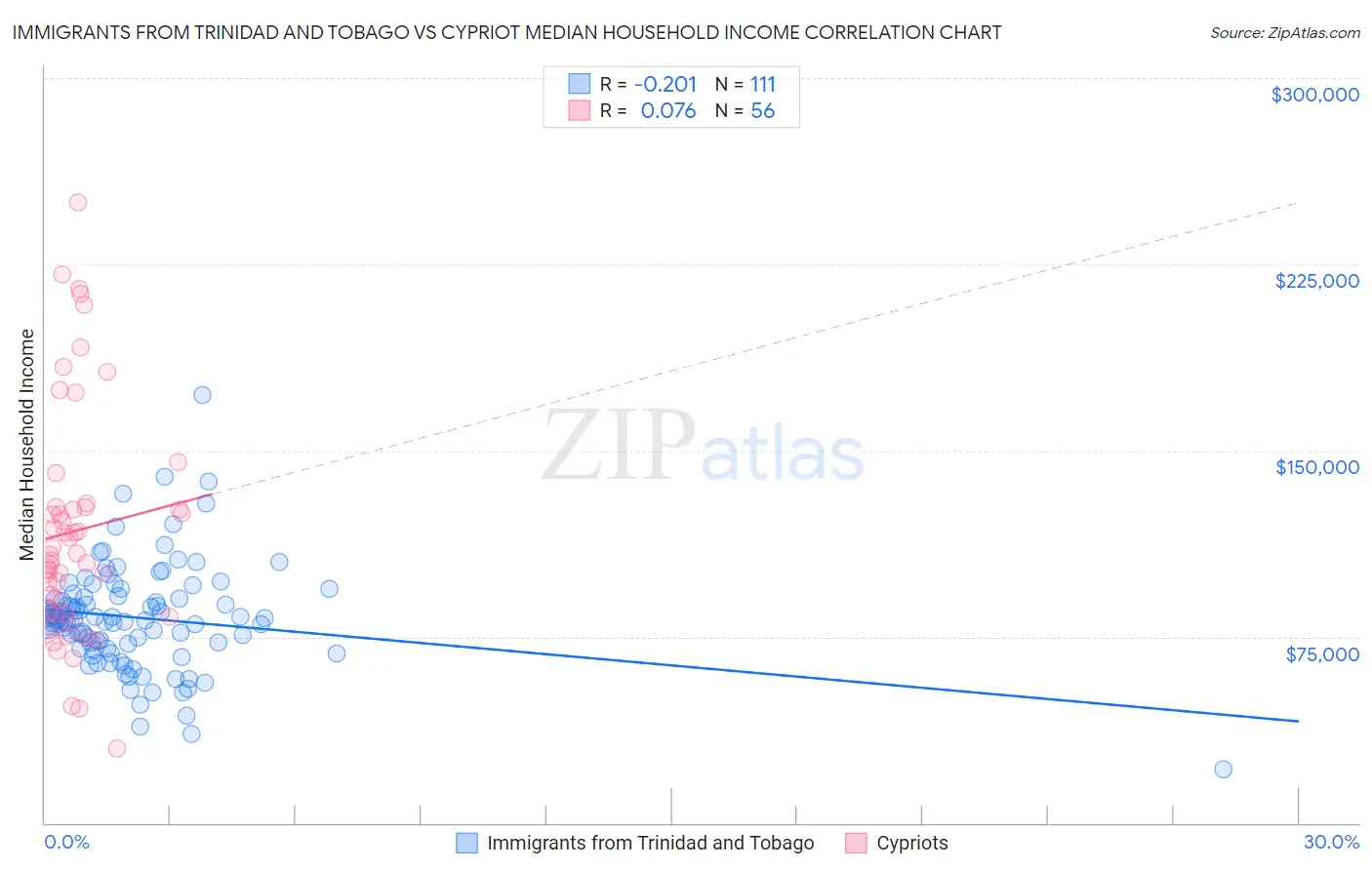 Immigrants from Trinidad and Tobago vs Cypriot Median Household Income