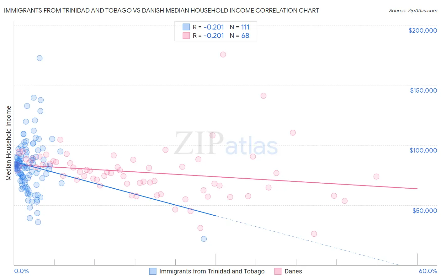 Immigrants from Trinidad and Tobago vs Danish Median Household Income