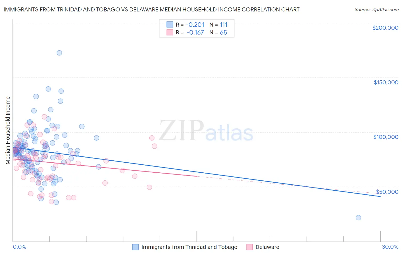 Immigrants from Trinidad and Tobago vs Delaware Median Household Income