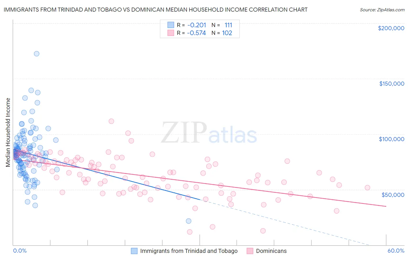 Immigrants from Trinidad and Tobago vs Dominican Median Household Income