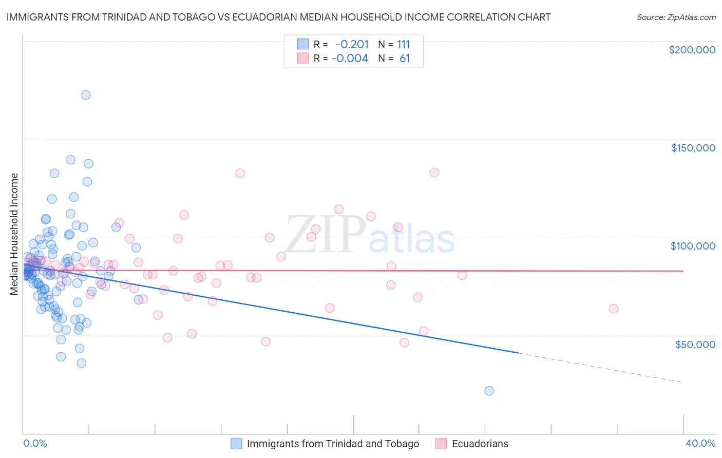 Immigrants from Trinidad and Tobago vs Ecuadorian Median Household Income