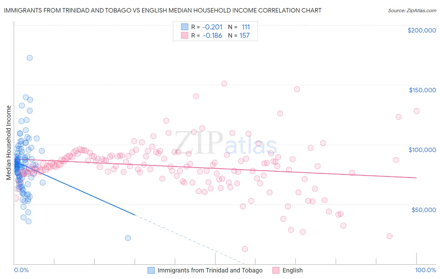 Immigrants from Trinidad and Tobago vs English Median Household Income