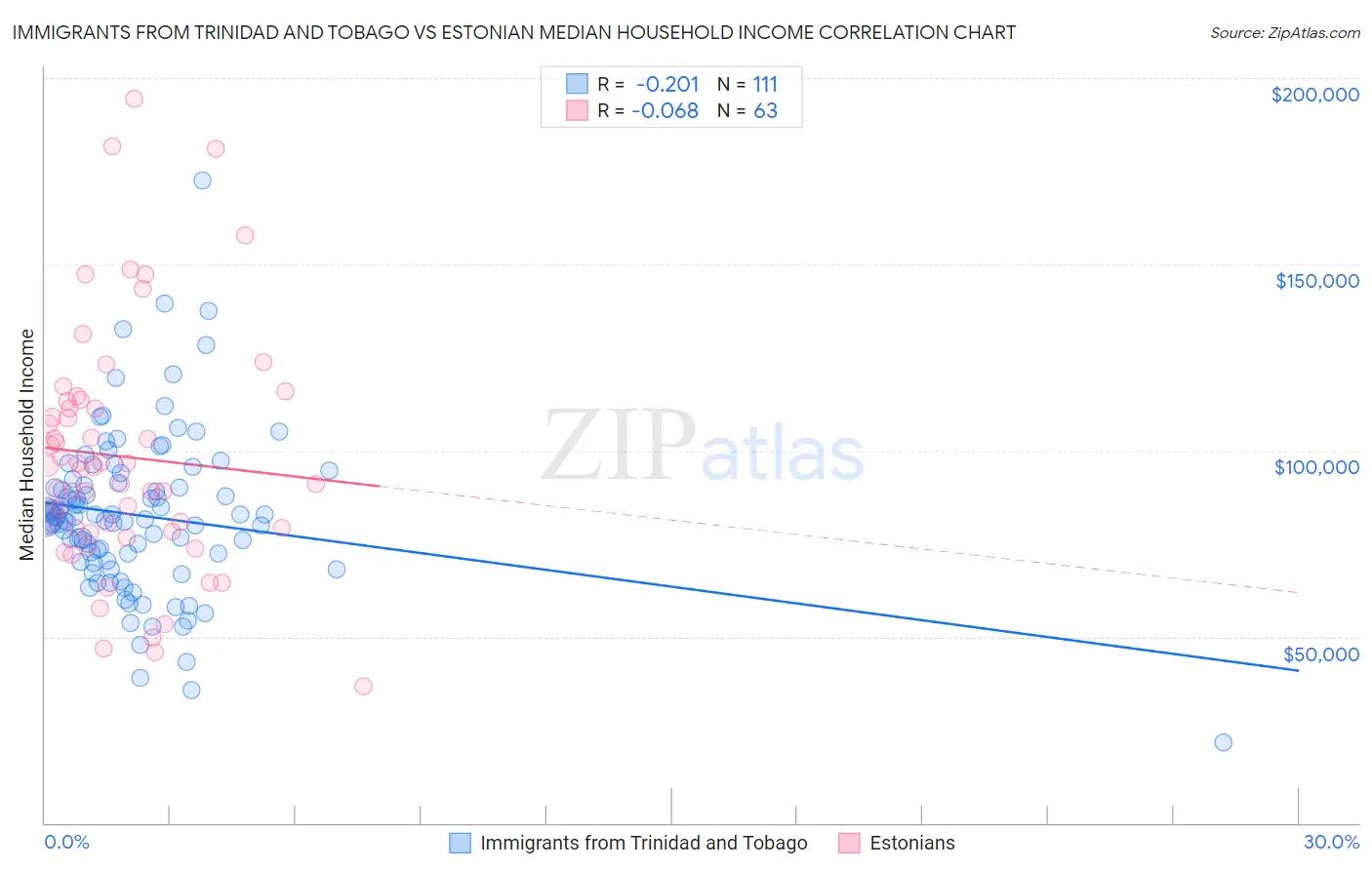 Immigrants from Trinidad and Tobago vs Estonian Median Household Income