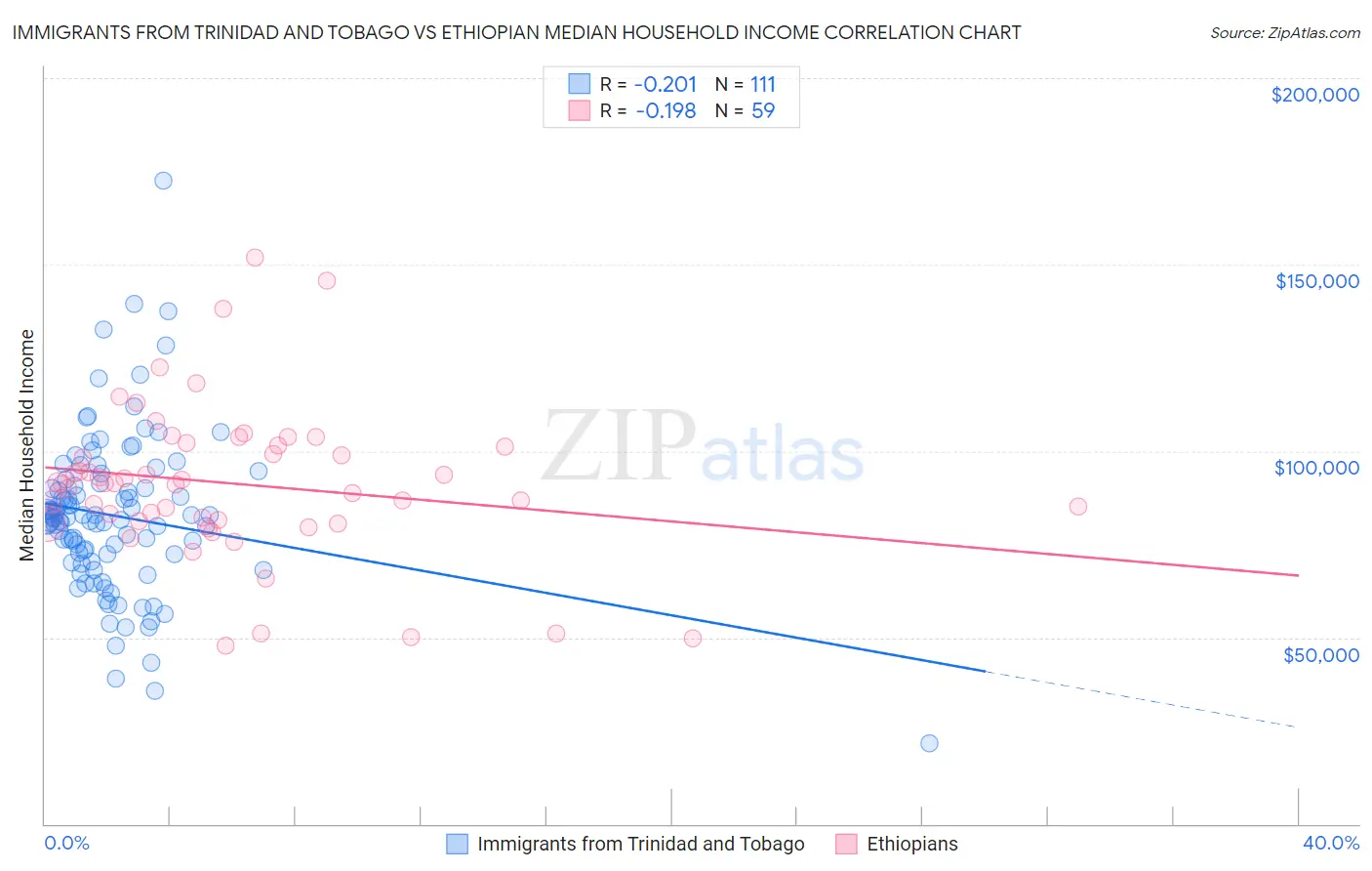 Immigrants from Trinidad and Tobago vs Ethiopian Median Household Income