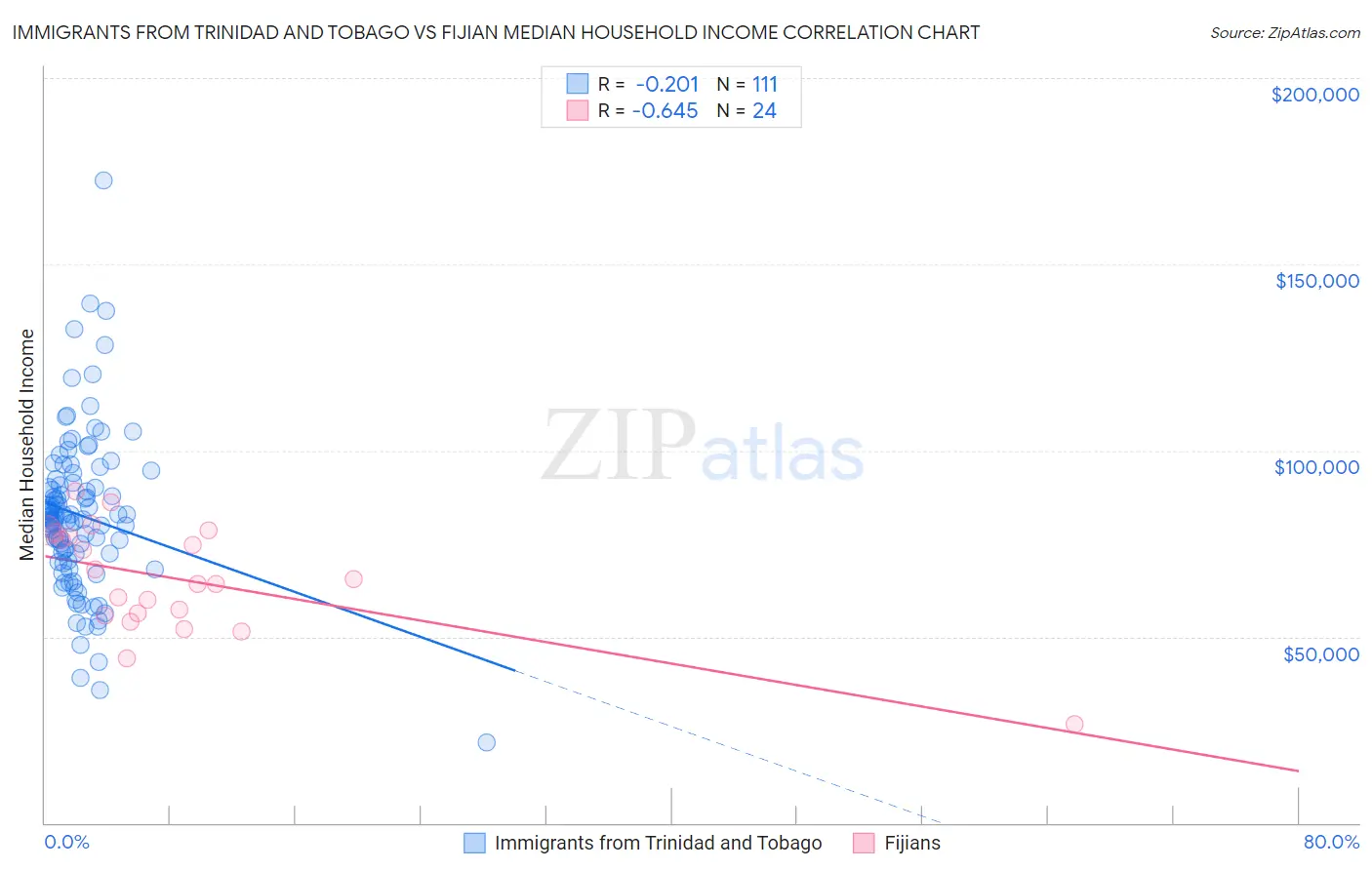 Immigrants from Trinidad and Tobago vs Fijian Median Household Income