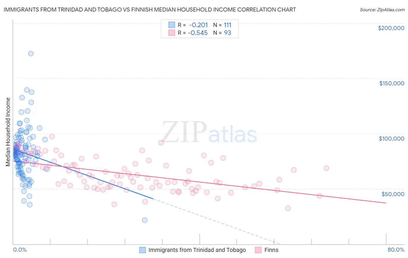 Immigrants from Trinidad and Tobago vs Finnish Median Household Income