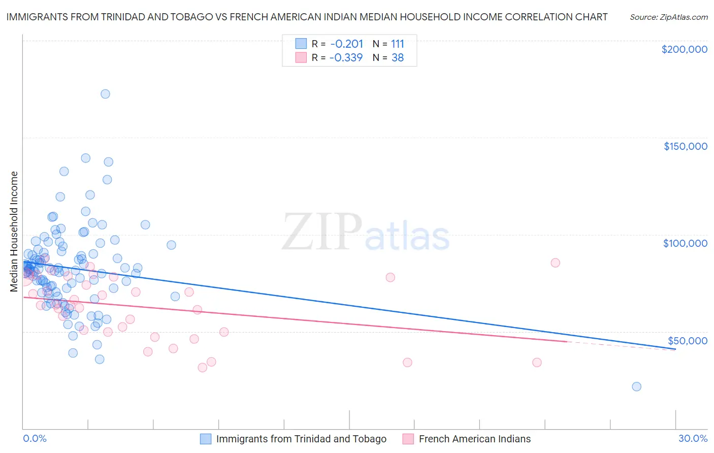 Immigrants from Trinidad and Tobago vs French American Indian Median Household Income