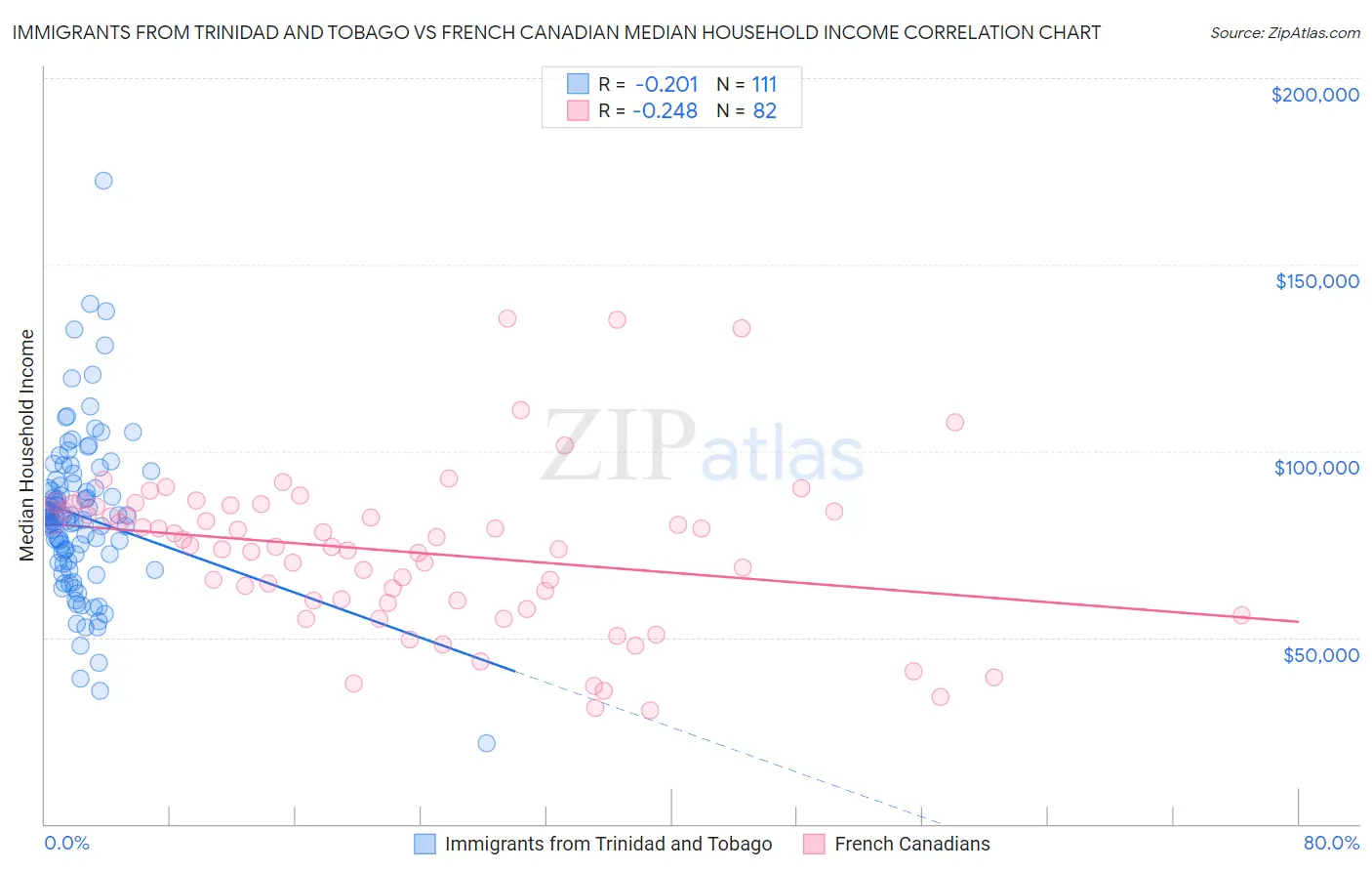 Immigrants from Trinidad and Tobago vs French Canadian Median Household Income