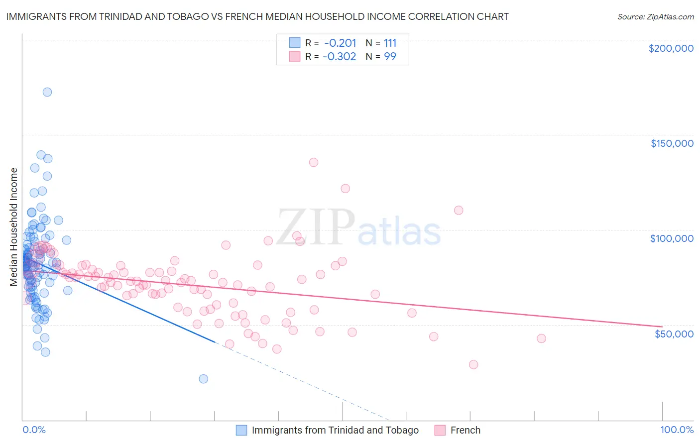 Immigrants from Trinidad and Tobago vs French Median Household Income