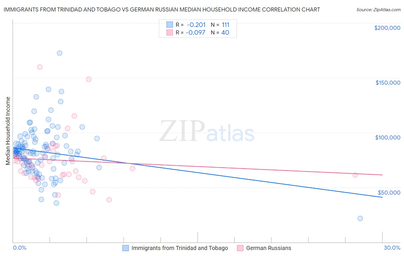 Immigrants from Trinidad and Tobago vs German Russian Median Household Income
