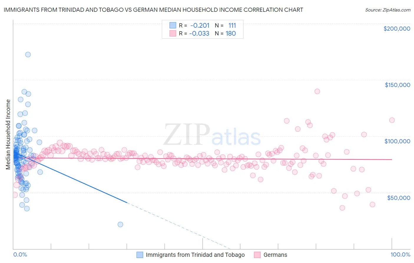 Immigrants from Trinidad and Tobago vs German Median Household Income